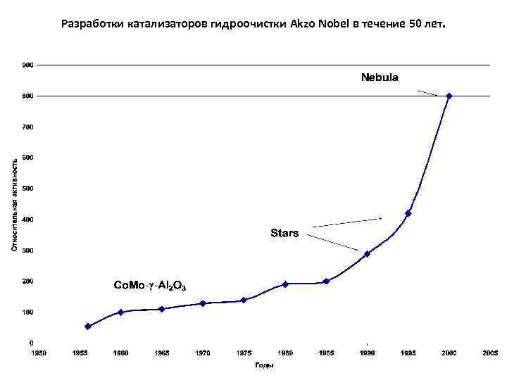 Разработки катализаторов гидроочистки Akzo Nobel в течение 50 лет. 