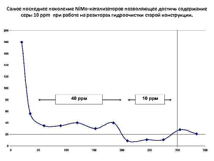 Самое последнее поколение Ni. Mo-катализаторов позволяющее достичь содержание серы 10 ppm при работе на