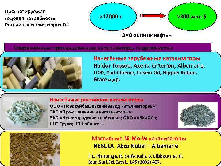 Прогнозируемая годовая потребность России в катализаторах ГО >12000 т >300 млн. $ ОАО «ВНИПИнефть»