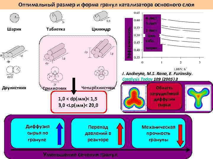 Оптимальный размер и форма гранул катализатора основного слоя Шарик Таблетка Цилиндр Эффективность 4 -лист