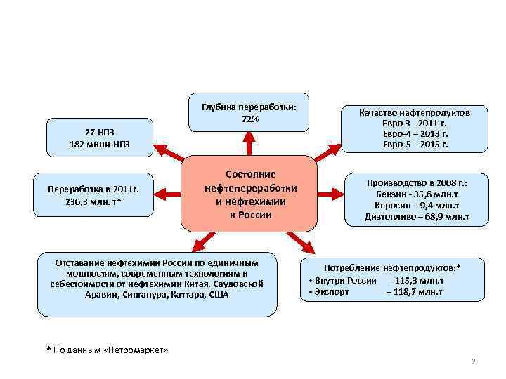 Глубина переработки: 72% 27 НПЗ 182 мини-НПЗ Переработка в 2011 г. 236, 3 млн.