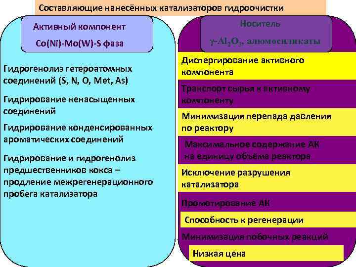 Составляющие нанесённых катализаторов гидроочистки Активный компонент Co(Ni)-Mo(W)-S фаза Гидрогенолиз гетероатомных соединений (S, N, O,