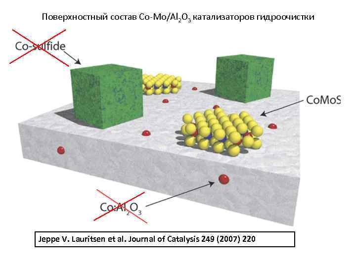 Поверхностный состав Со-Мо/Al 2 O 3 катализаторов гидроочистки Jeppe V. Lauritsen et al. Journal