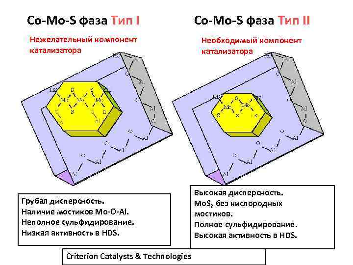 Co-Mo-S фаза Тип II Нежелательный компонент катализатора Необходимый компонент катализатора Грубая дисперсность. Наличие мостиков