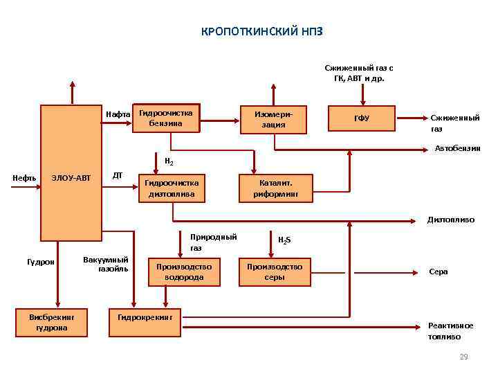 КРОПОТКИНСКИЙ НПЗ Сжиженный газ с ГК, АВТ и др. Гидроочистка Нафта Гидроочистка бензина Изомеризация