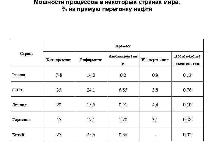 Мощности процессов в некоторых странах мира, % на прямую перегонку нефти Процесс Страна Алкилировани