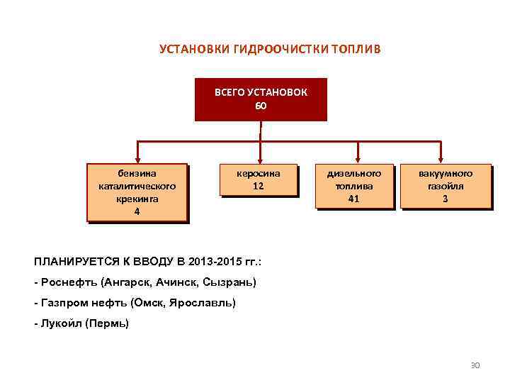 УСТАНОВКИ ГИДРООЧИСТКИ ТОПЛИВ ВСЕГО УСТАНОВОК 60 бензина каталитического крекинга 4 керосина 12 дизельного топлива