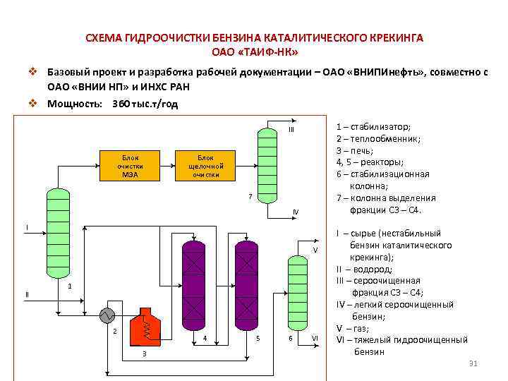 СХЕМА ГИДРООЧИСТКИ БЕНЗИНА КАТАЛИТИЧЕСКОГО КРЕКИНГА ОАО «ТАИФ-НК» v Базовый проект и разработка рабочей документации