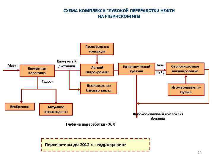 СХЕМА КОМПЛЕКСА ГЛУБОКОЙ ПЕРЕРАБОТКИ НЕФТИ НА РЯЗАНСКОМ НПЗ Производство водорода Мазут Вакуумная перегонка Вакуумный