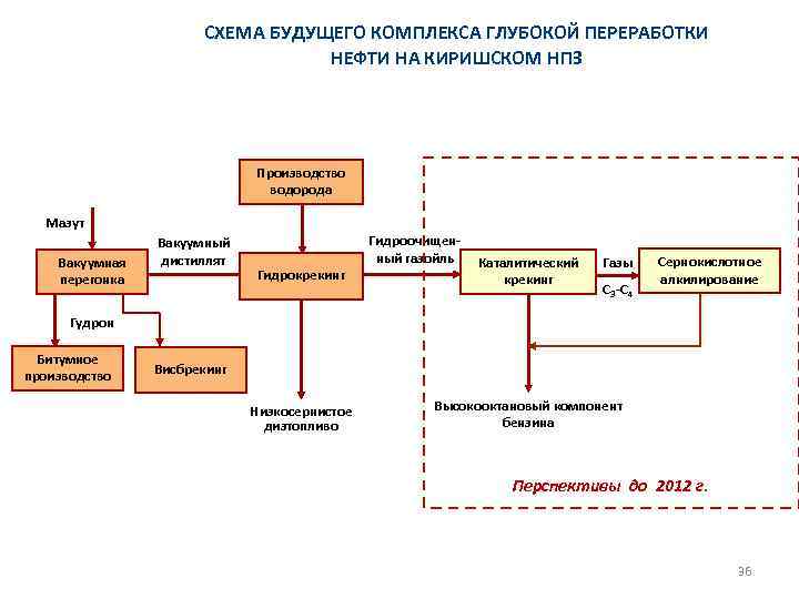 СХЕМА БУДУЩЕГО КОМПЛЕКСА ГЛУБОКОЙ ПЕРЕРАБОТКИ НЕФТИ НА КИРИШСКОМ НПЗ Производство водорода Мазут Вакуумная перегонка