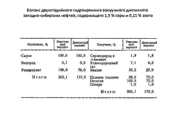 Баланс двухстадийного гидрокрекинга вакуумного дистиллята западно-сибирских нефтей, содержащего 1, 5 % серы и 0,