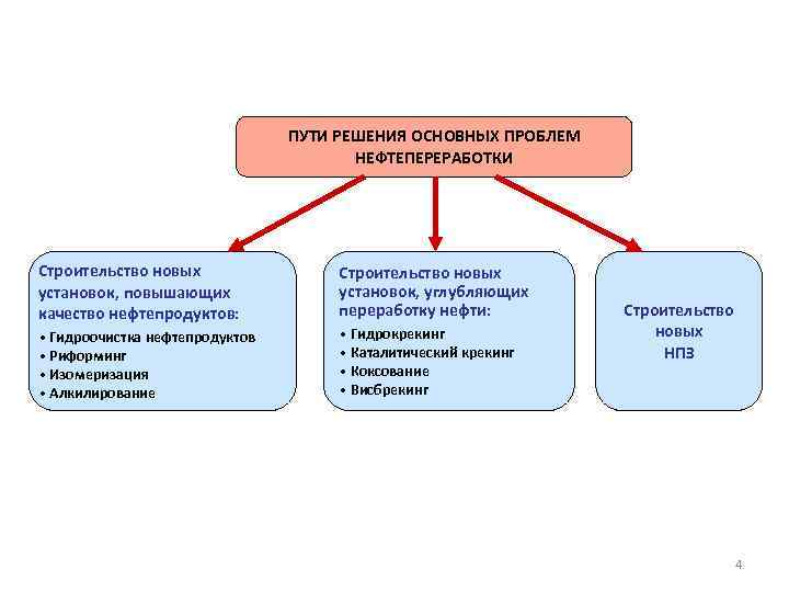 ПУТИ РЕШЕНИЯ ОСНОВНЫХ ПРОБЛЕМ НЕФТЕПЕРЕРАБОТКИ Строительство новых установок, повышающих качество нефтепродуктов: Строительство новых установок,