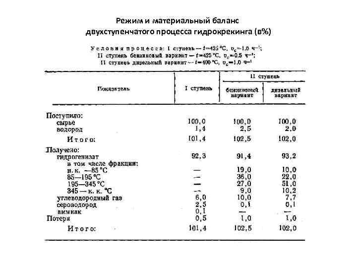 Режим и материальный баланс двухступенчатого процесса гидрокрекинга (в%) 