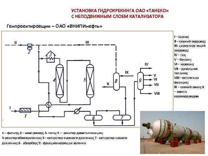 УСТАНОВКА ГИДРОКРЕКИНГА ОАО «ТАНЕКО» С НЕПОДВИЖНЫМ СЛОЕМ КАТАЛИЗАТОРА Генпроектировщик – ОАО «ВНИПИнефть» II IV