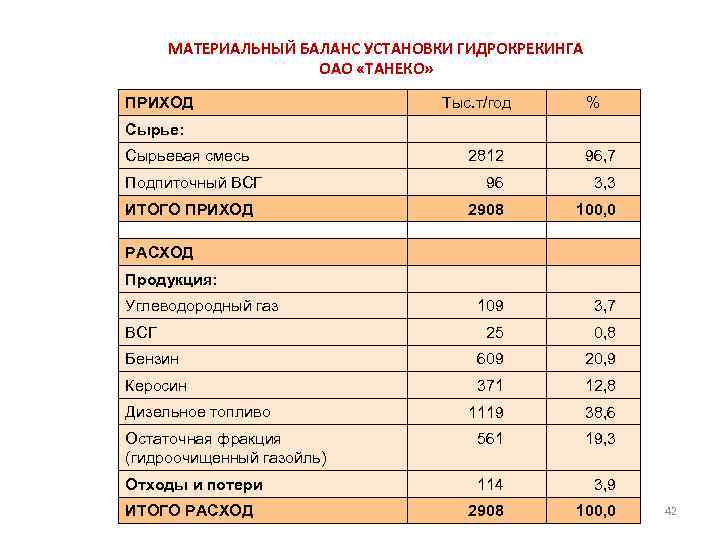 МАТЕРИАЛЬНЫЙ БАЛАНС УСТАНОВКИ ГИДРОКРЕКИНГА ОАО «ТАНЕКО» ПРИХОД Тыс. т/год % Сырье: Сырьевая смесь 2812