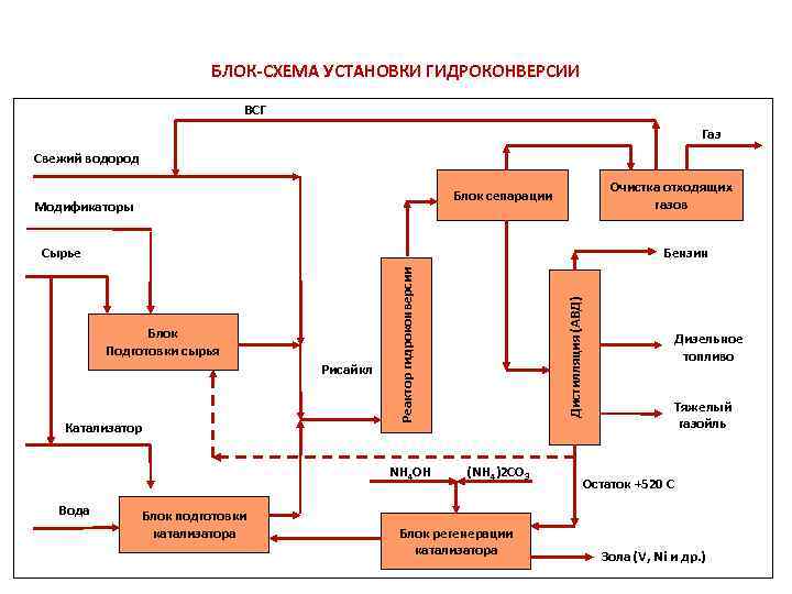 БЛОК-СХЕМА УСТАНОВКИ ГИДРОКОНВЕРСИИ ВСГ Газ Свежий водород Очистка отходящих газов Блок сепарации Модификаторы Бензин