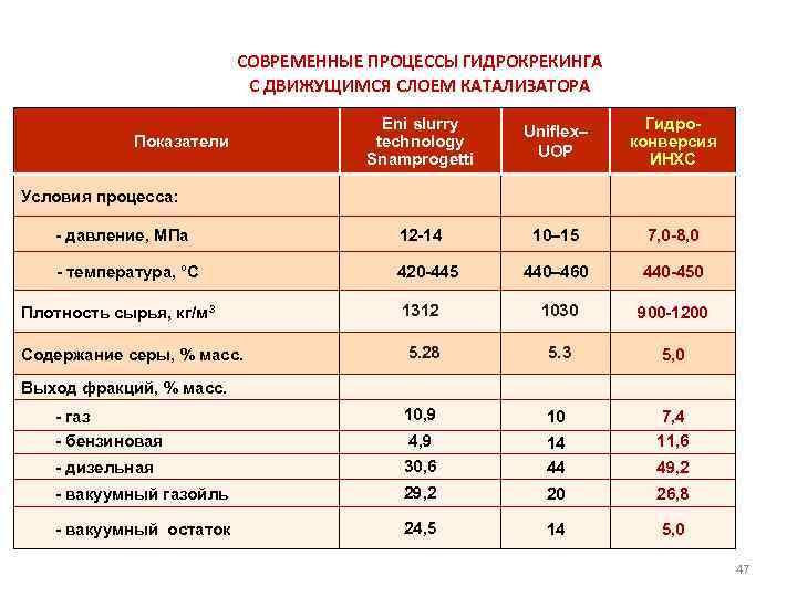 СОВРЕМЕННЫЕ ПРОЦЕССЫ ГИДРОКРЕКИНГА С ДВИЖУЩИМСЯ СЛОЕМ КАТАЛИЗАТОРА Eni slurry technology Snamprogetti Uniflex– UOP Гидроконверсия