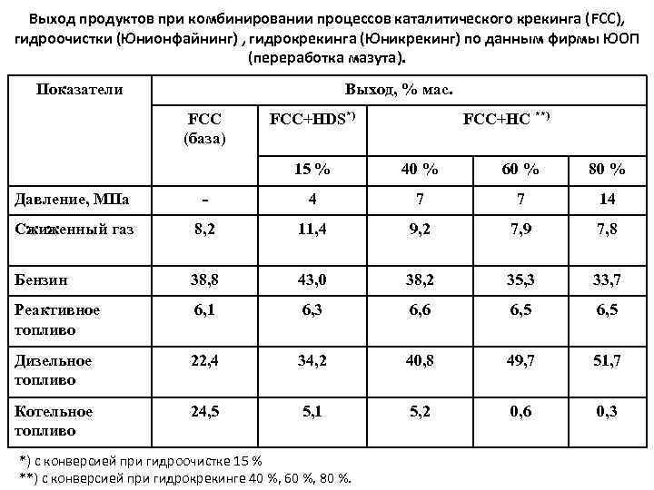 Выход продуктов при комбинировании процессов каталитического крекинга (FCC), гидроочистки (Юнионфайнинг) , гидрокрeкинга (Юникрекинг) по