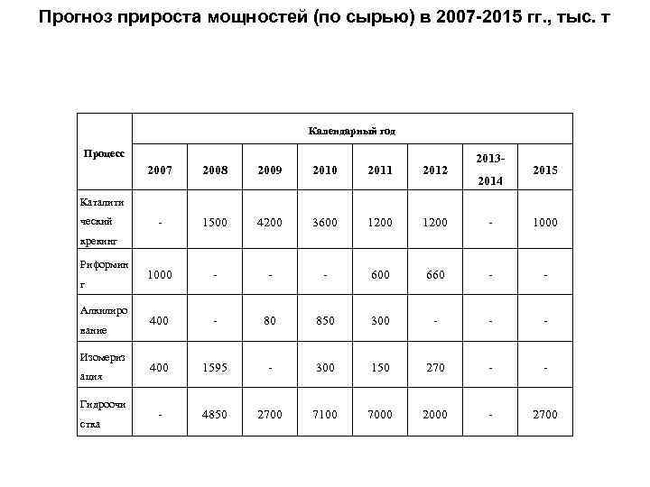 Прогноз прироста мощностей (по сырью) в 2007 -2015 гг. , тыс. т Календарный год