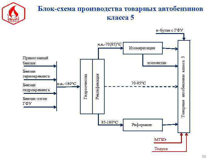 Блок-схема производства товарных автобензинов класса 5 н-бутан с ГФУ Изомеризация Прямогонный бензин Бензин гидрокрекинга