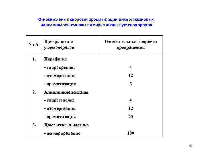 Относительные скорости ароматизации циклогексановых, алкилциклопентановых и парафиновых углеводородов N п/п 1. Превращение углеводородов Относительные