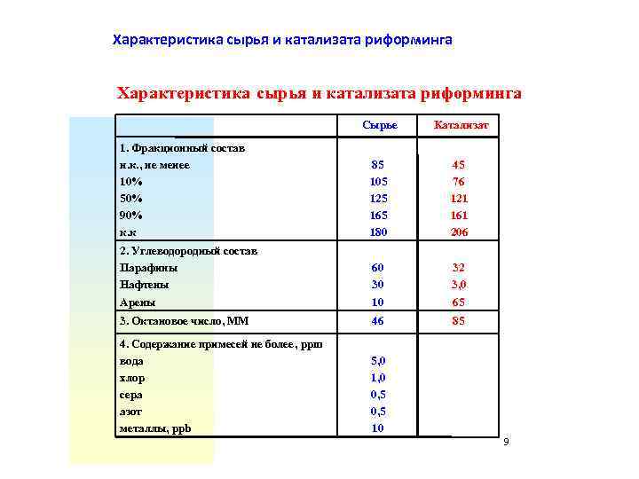 Характеристика сырья и катализата риформинга Сырье Катализат 1. Фракционный состав н. к. , не