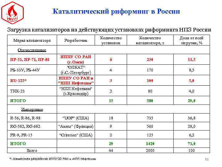 Каталитический риформинг в России Загрузка катализаторов на действующих установках риформинга НПЗ России Разработчик Количество