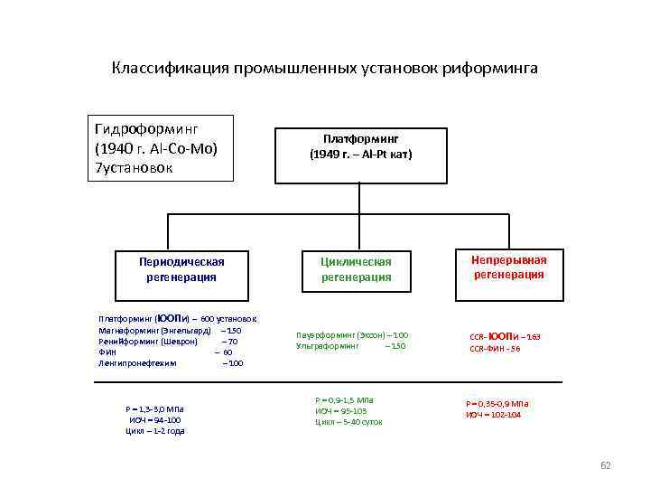 Классификация промышленных установок риформинга Гидроформинг (1940 г. Al-Co-Mo) 7 установок Периодическая регенерация Платформинг (ЮОПи)