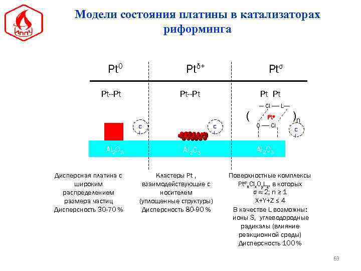 Модели состояния платины в катализаторах риформинга Pt 0 Ptδ+ Pt--Pt Ptσ Pt--Pt Pt Pt