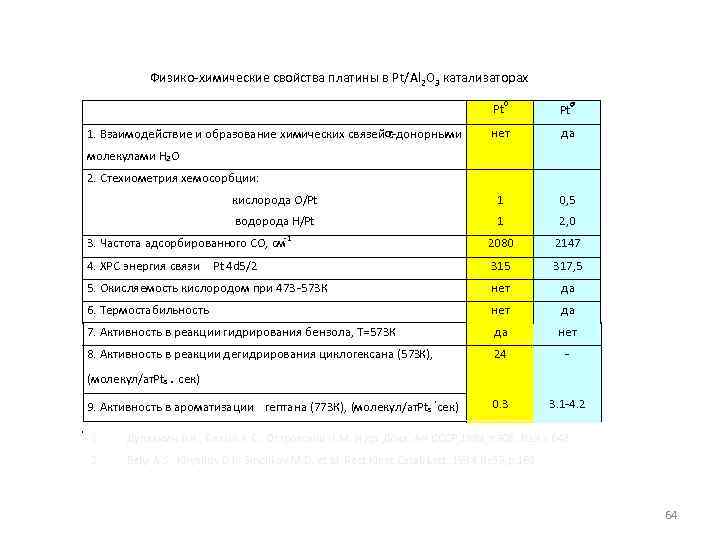 Физико-химические свойства платины в Pt/Al 2 O 3 катализаторах 0 s Pt Pt нет