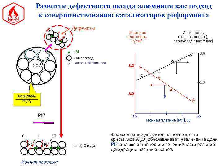 Развитие дефектности оксида алюминия как подход к совершенствованию катализаторов риформинга Дефекты Истинная плотность, г/см