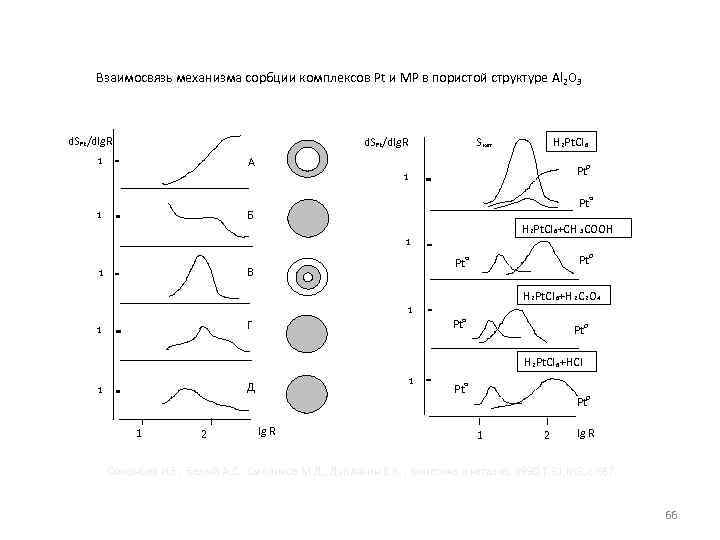 Взаимосвязь механизма сорбции комплексов Pt и МР в пористой структуре Al 2 O 3