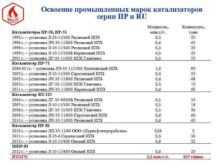 Освоение промышленных марок катализаторов серии ПР и RU Катализаторы ПР-50, ПР-51 1992 г. –