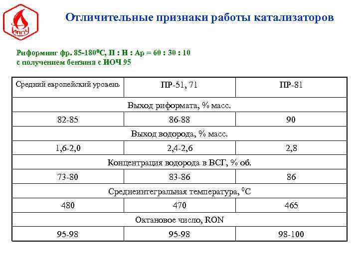 Отличительные признаки работы катализаторов Риформинг фр. 85 -1800 С, П : Н : Ар