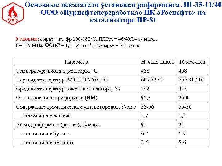 Основные показатели установки риформинга ЛП-35 -11/40 ООО «Пурнефтепереработка» НК «Роснефть» на катализаторе ПР-81 Условия: