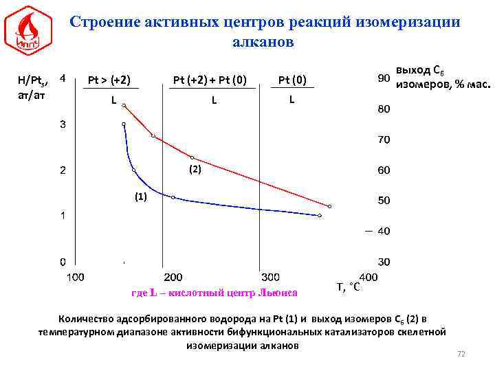 Строение активных центров реакций изомеризации алканов H/Pts, ат/ат Pt > (+2) Pt (+2) +