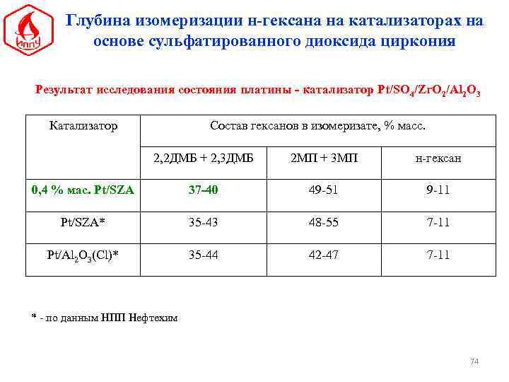 Глубина изомеризации н-гексана на катализаторах на основе сульфатированного диоксида циркония Результат исследования состояния платины