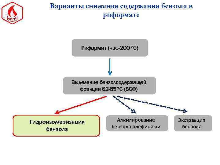 Варианты снижения содержания бензола в риформате Риформат (н. к. -200°С) Выделение бензолсодержащей фракции 62