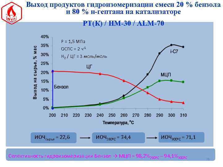 Выход продуктов гидроизомеризации смеси 20 % бензола и 80 % н-гептана на катализаторе РТ(К)