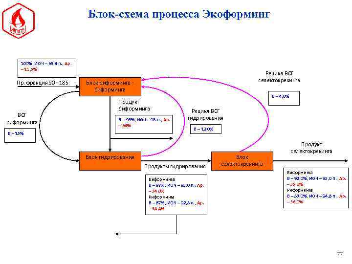 Блок-схема процесса Экоформинг 100%, ИОЧ – 65, 4 п. , Ар. – 11, 5%