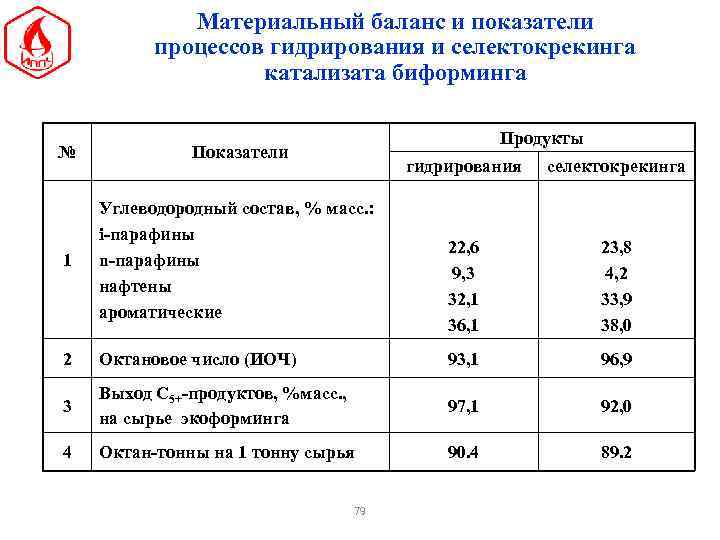 Материальный баланс и показатели процессов гидрирования и селектокрекинга катализата биформинга Продукты № Показатели 1