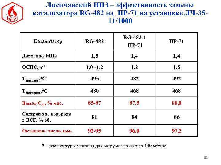 Лисичанский НПЗ – эффективность замены катализатора RG-482 на ПР-71 на установке ЛЧ-3511/1000 RG-482 +