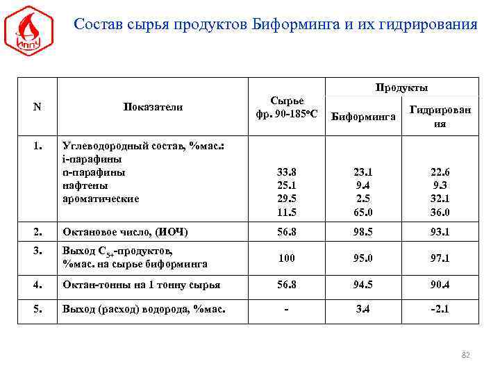 Состав сырья продуктов Биформинга и их гидрирования Продукты N 1. Показатели Углеводородный состав, %мас.