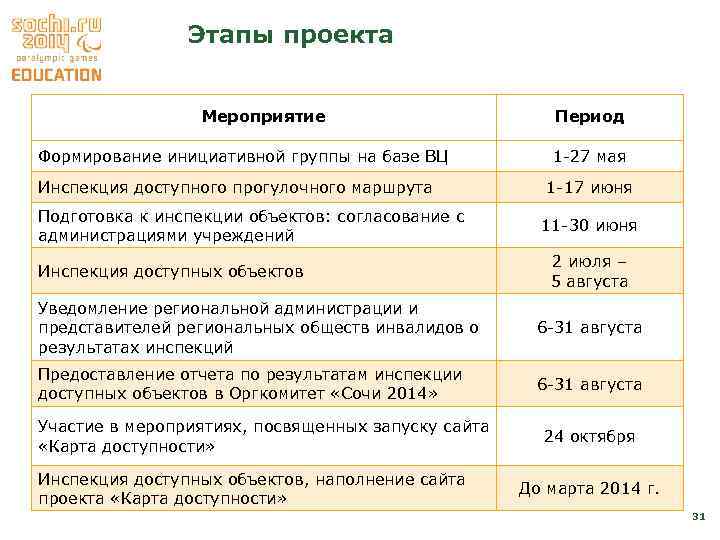 Этапы проекта Мероприятие Формирование инициативной группы на базе ВЦ Инспекция доступного прогулочного маршрута Подготовка