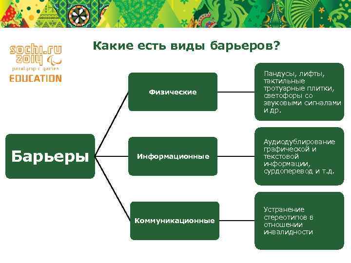 Какие есть виды барьеров? Физические Барьеры Информационные Коммуникационные Пандусы, лифты, тактильные тротуарные плитки, светофоры