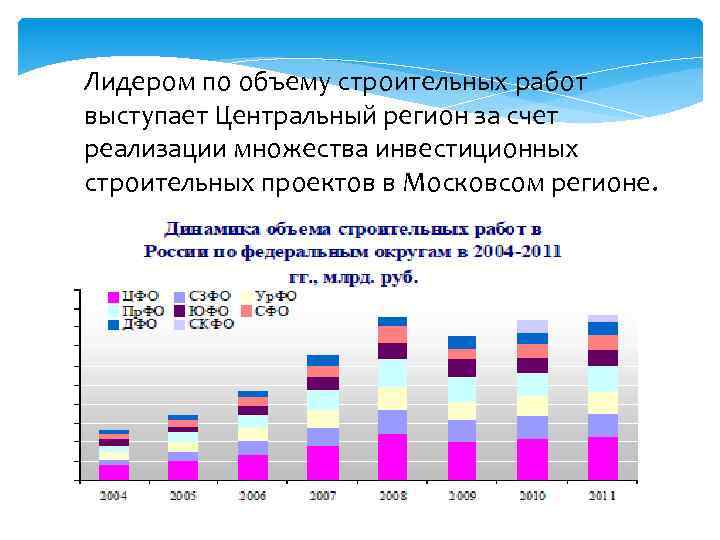 Лидером по объему строительных работ выступает Центральный регион за счет реализации множества инвестиционных строительных