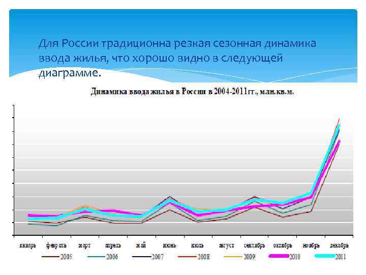 Для России традиционна резкая сезонная динамика ввода жилья, что хорошо видно в следующей диаграмме.