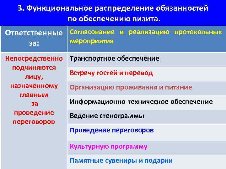 3. Функциональное распределение обязанностей по обеспечению визита. Ответственные Согласование и реализацию протокольных мероприятия за: