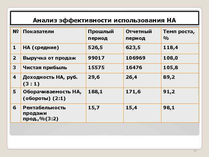 Прошлый период. Отчетный период и прошлый период. Анализ на ,6. Прошлый отчетный период это. Темп роста анализ эффективности.