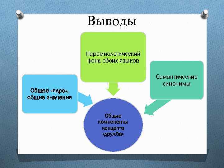 Выводы Паремиологический фонд обоих языков Семантические синонимы Общее «ядро» , общие значения Общие компоненты